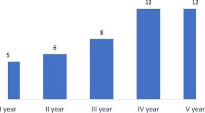 Restructuring surgical training after COVID-19 pandemic: A nationwide survey on the Italian scenario on behalf of the Italian polyspecialistic young surgeons society (SPIGC)